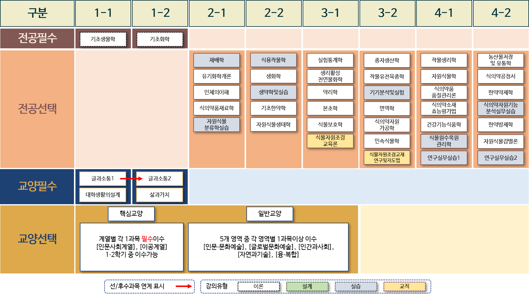 이수체계도